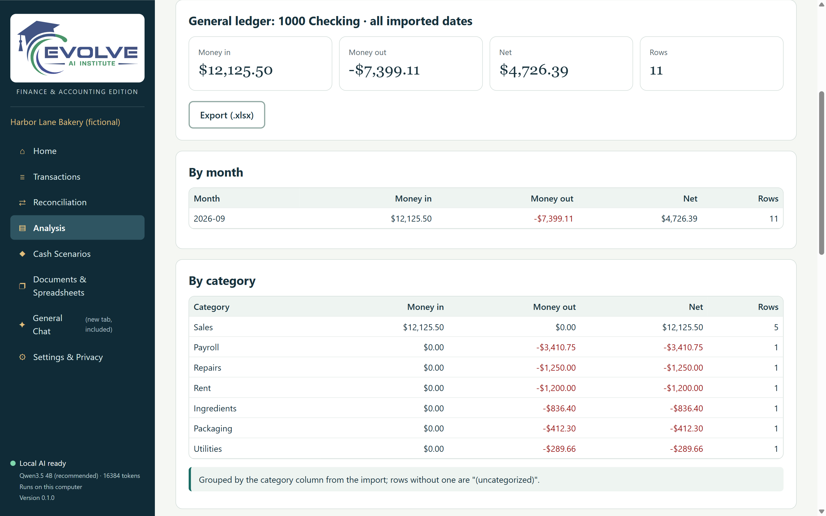 Transaction analysis for a general ledger account: money in $12,125.50, money out −$7,399.11, net $4,726.39, with totals by month and by category.
