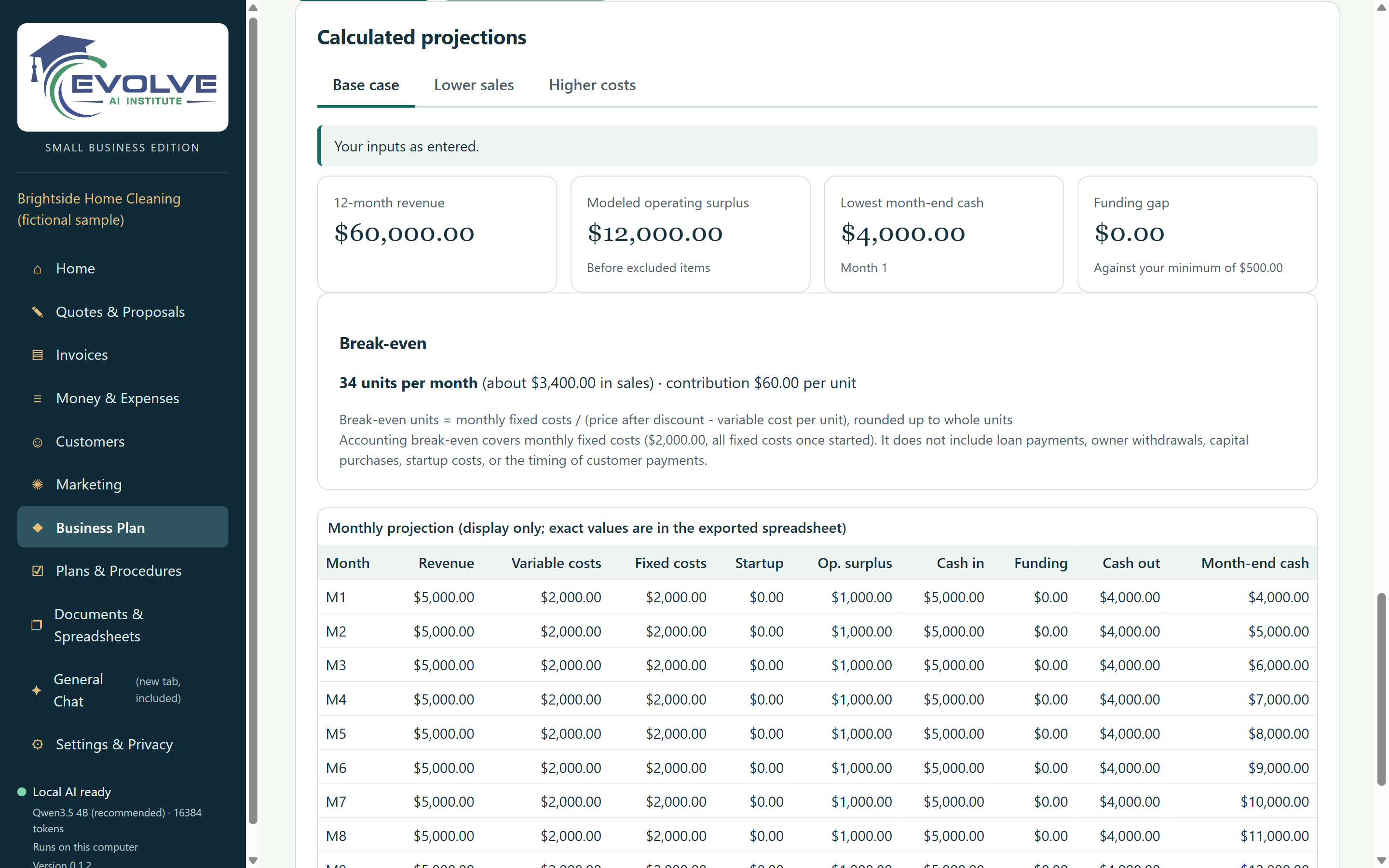 Business plan projections with 12-month revenue, operating surplus, lowest cash, funding gap, break-even, and a monthly table.